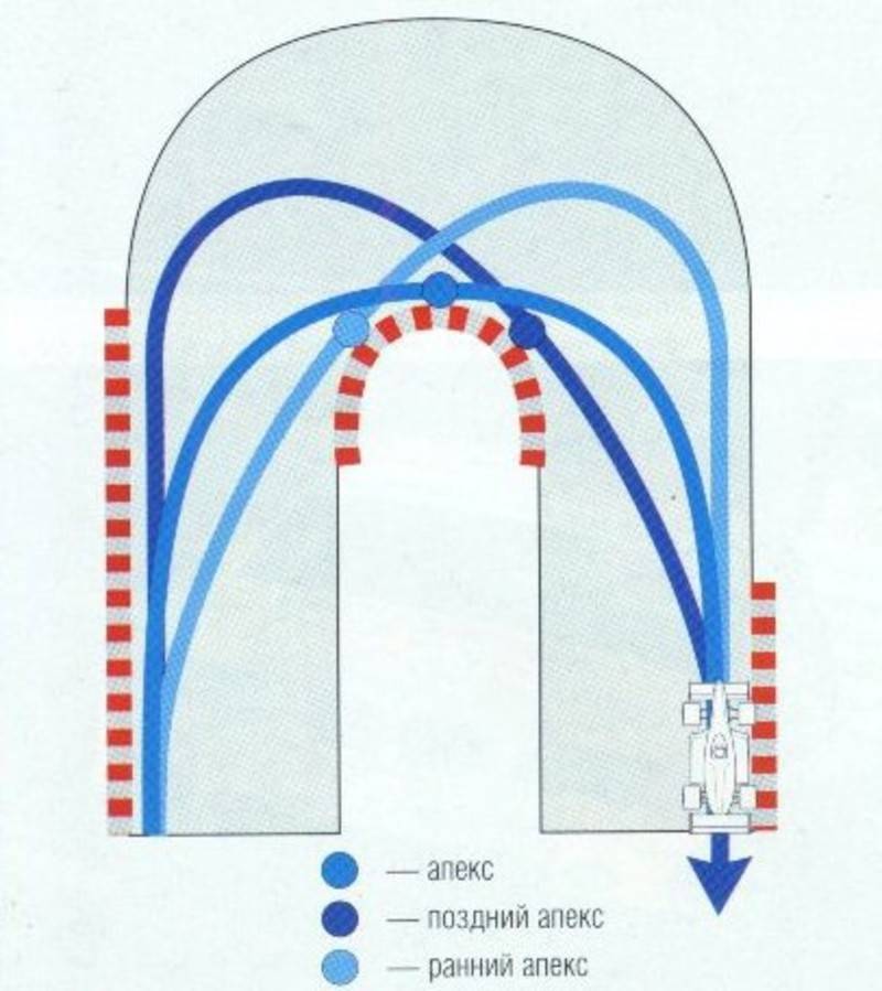 Как правильно проходить повороты на картинге схема