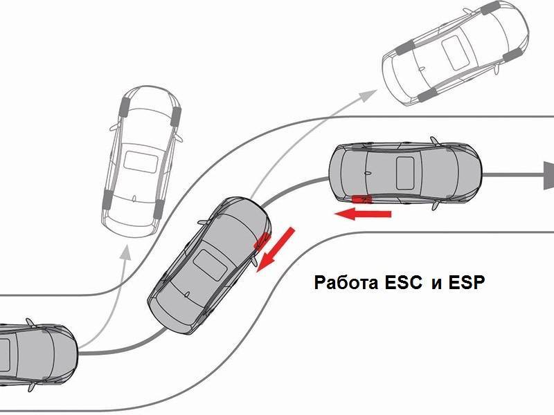 Есп (esp) система в автомобиле: что это такое, принципы работы, для чего нужна, отключение