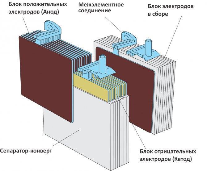 Виды современных аккумуляторов для автомобилей и перспективы развития