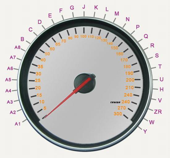 Что такое индекс скорости шин и его расшифровка