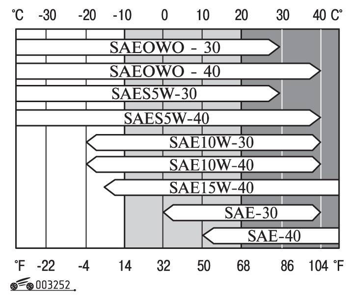 Класс масла sae. Маркировка моторных масел по SAE. SAE 5w-40 расшифровка. Таблица вязкости моторных масел SAE. SAE расшифровка масла.