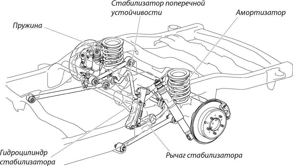 Стабилизатор устойчивости. Размыкатель стабилизатора поперечной устойчивости. Устройство и принцип работы стабилизатора поперечной устойчивости. Схема стабилизатора поперечной устойчивости автомобиля. Принцип действия стабилизатора поперечной устойчивости.