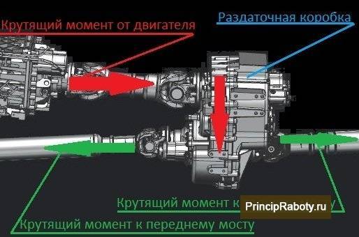 Для чего автомобилю нужна раздаточная коробка?