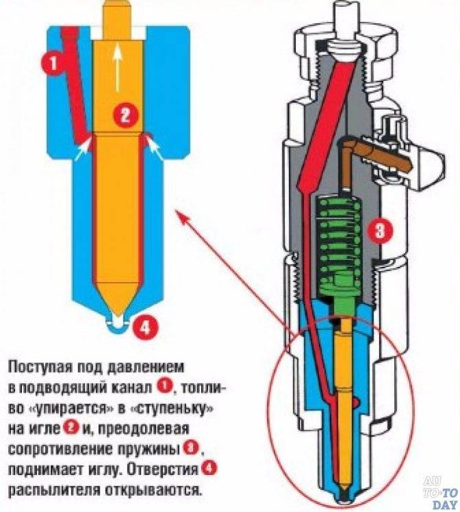 Как отремонтировать дизельные форсунки: виды и принципы