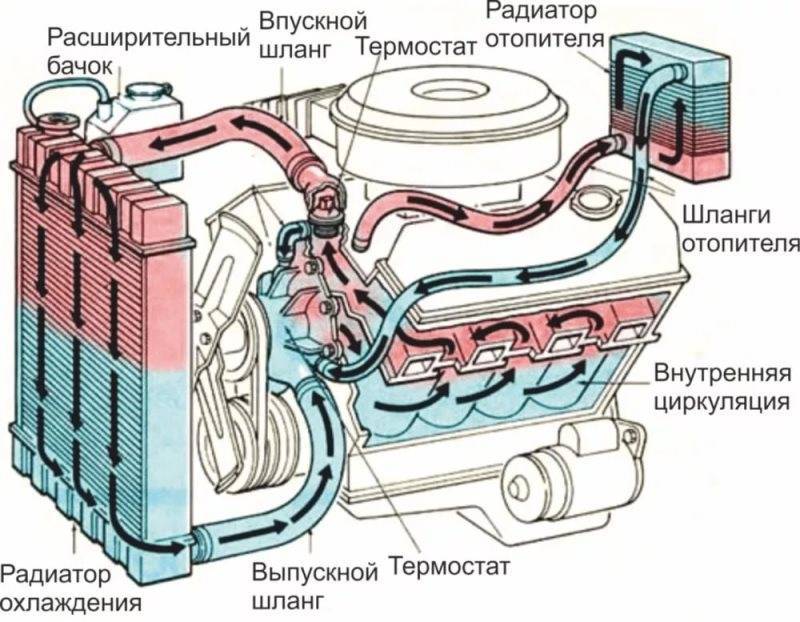 Устройство и принцип работы системы охлаждения двигателя. типы систем охлаждения