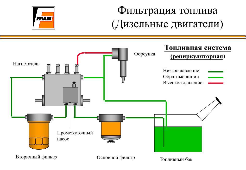 Топливная система дизельного двигателя схема