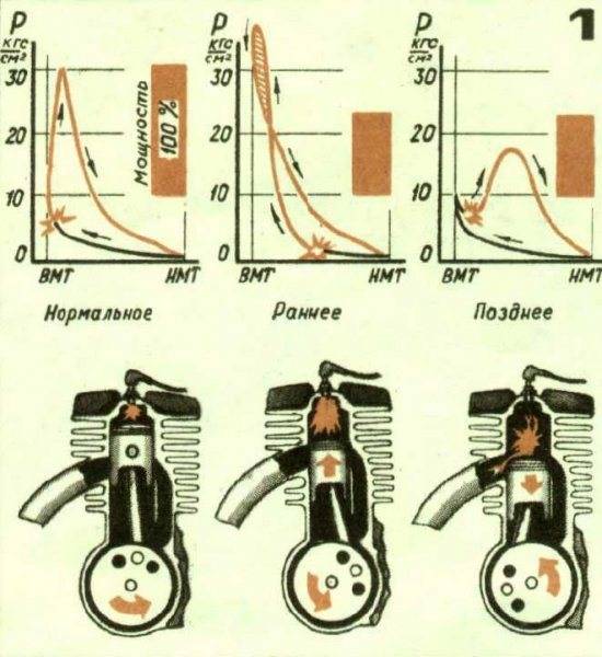 Как определить позднее или раннее зажигание на автомобиле и мотоцикле? :: syl.ru