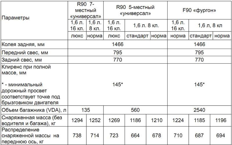 Технические характеристики лада ларгус 7 2020-2021