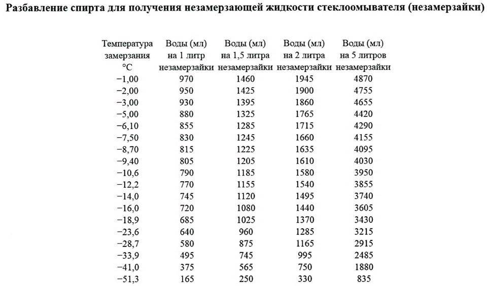 Как приготовить 1 раствор жидкости. Температура замерзания раствора спирта таблица. Температура замерзания раствора изопропилового спирта таблица. Температура замерзания спиртовой смеси таблица. Таблица разбавления незамерзающей жидкости.