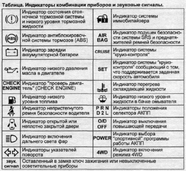 Лампы приборов освещения и сигнализации не загораются при следующих неисправностях