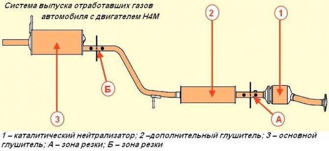 Система выпуска отработавших газов: устройство и принцип работы