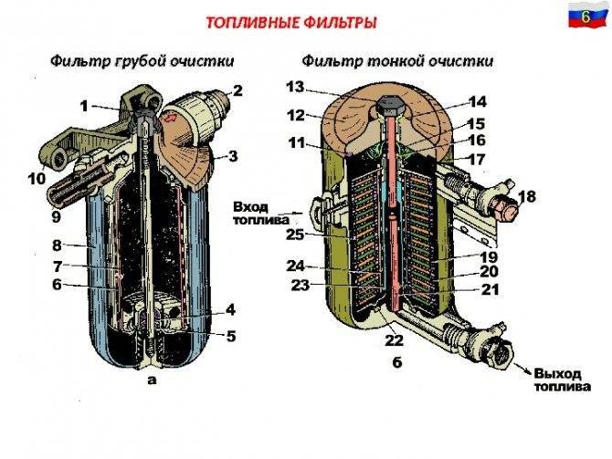 Топливные фильтры на дизельных двигателях | auto-gl.ru