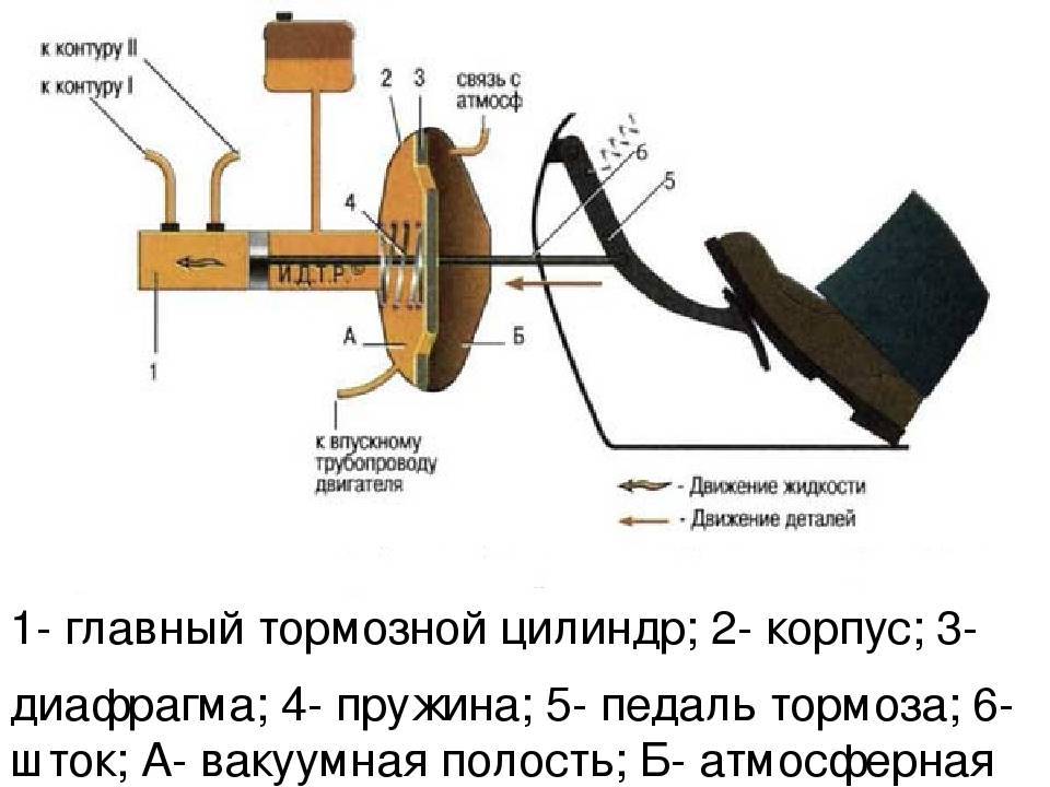 Схема вакуумного усилителя тормозов