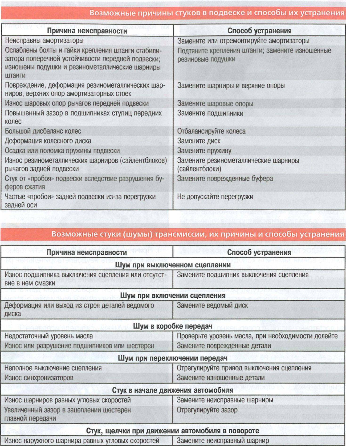 Какие есть неисправности. Неисправности подшипников. Причины неисправности подшипников. Неисправности в подвеске?. Неисправности подвески автомобиля.