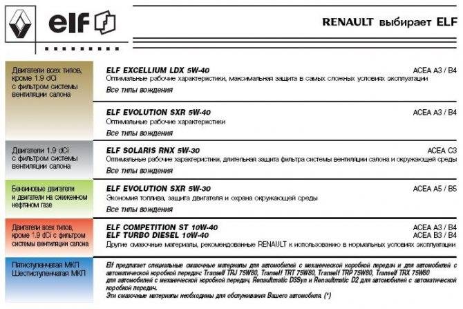 Renault logan 2 масло для двигателя: сколько и какое нужно заливать