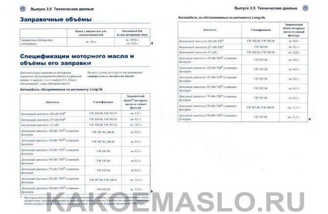 Сколько масла нужно заливать в двигатель.