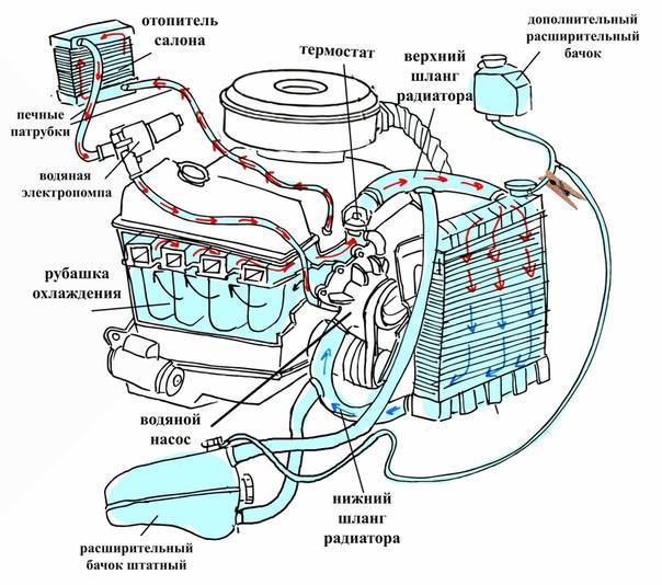 Назначение и устройство системы охлаждения двигателя