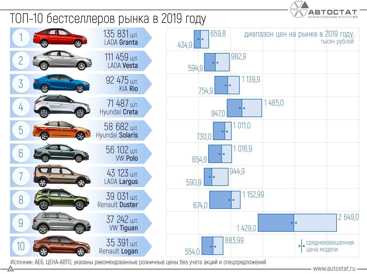 Самые ходовые машины на вторичном рынке 2022 года — до 500 000 и 700 000 рублей