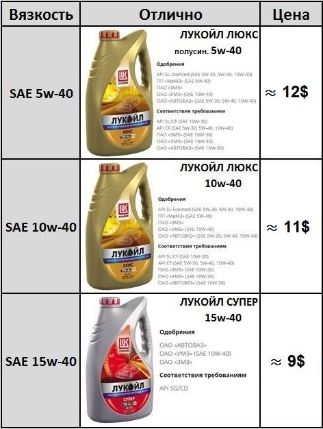 Сколько заливать масла в двигатель шевроле ланос ~ autointerline.ru