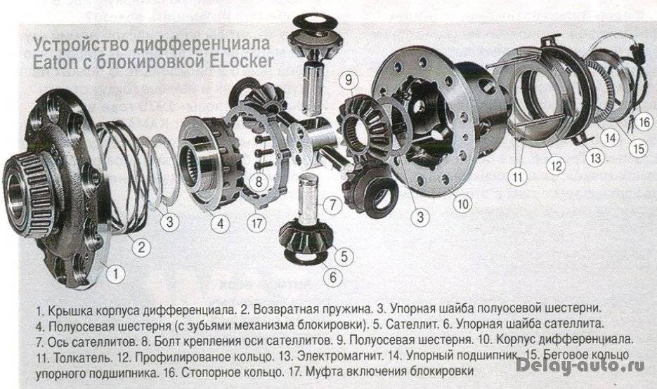 Блокировка дифференциала принцип. Редуктор ГАЗ 66 самоблокирующийся. Самоблокирующийся дифференциал на Газель. Eaton дифференциал электромагнит. Ремкомплект дифференциала Eaton DS 404.