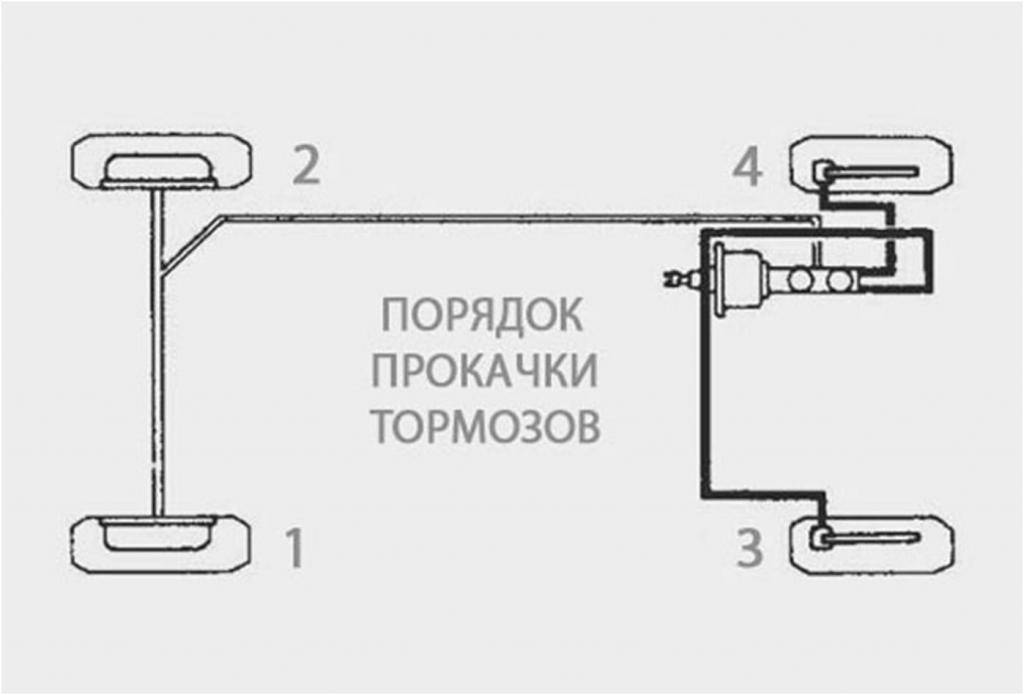 Как прокачать тормоза на ваз-2110: порядок выполнения работы :: syl.ru