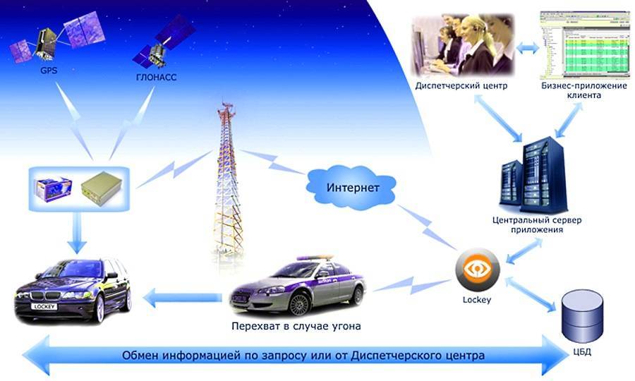 Спутниковая сигнализация на автомобиль: рейтинг, установка и описание как работает, фото и видео