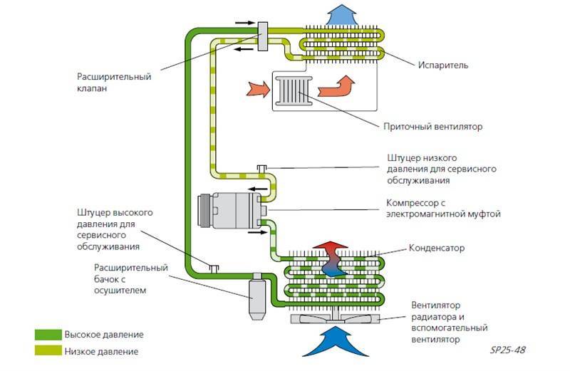 Схема работы кондиционера в автомобиле