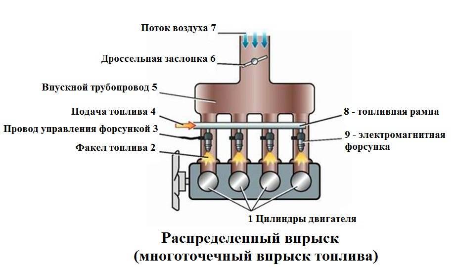 Схема непосредственного впрыска