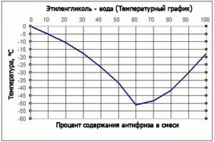 Какая плотность антифриза