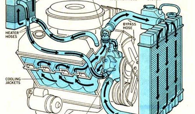Система охлаждения двигателя - устройство, принцип работы, конструкция
