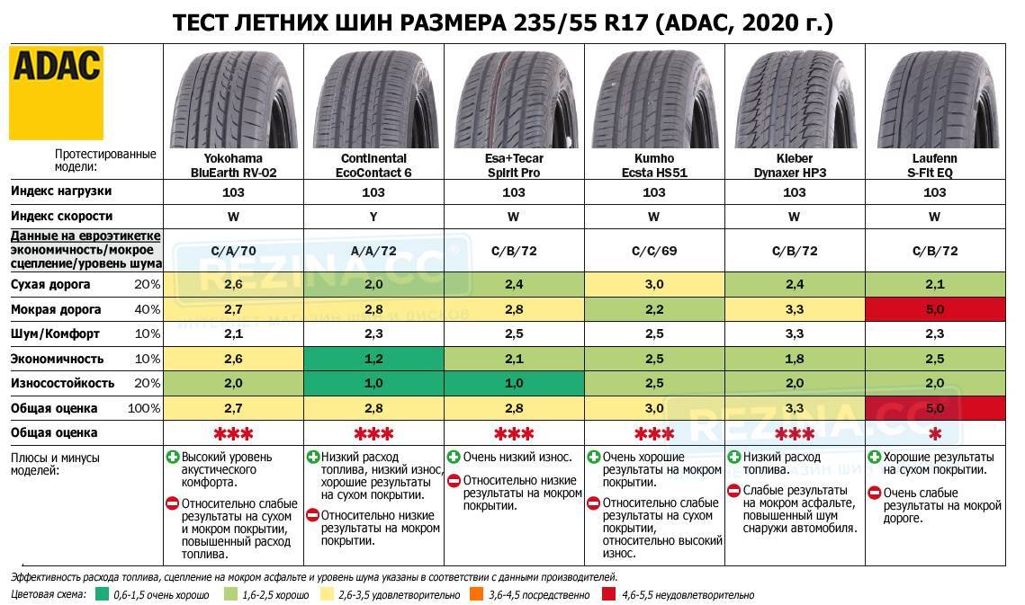 Рейтинг лучших летних шин - топ 10 для российских дорог