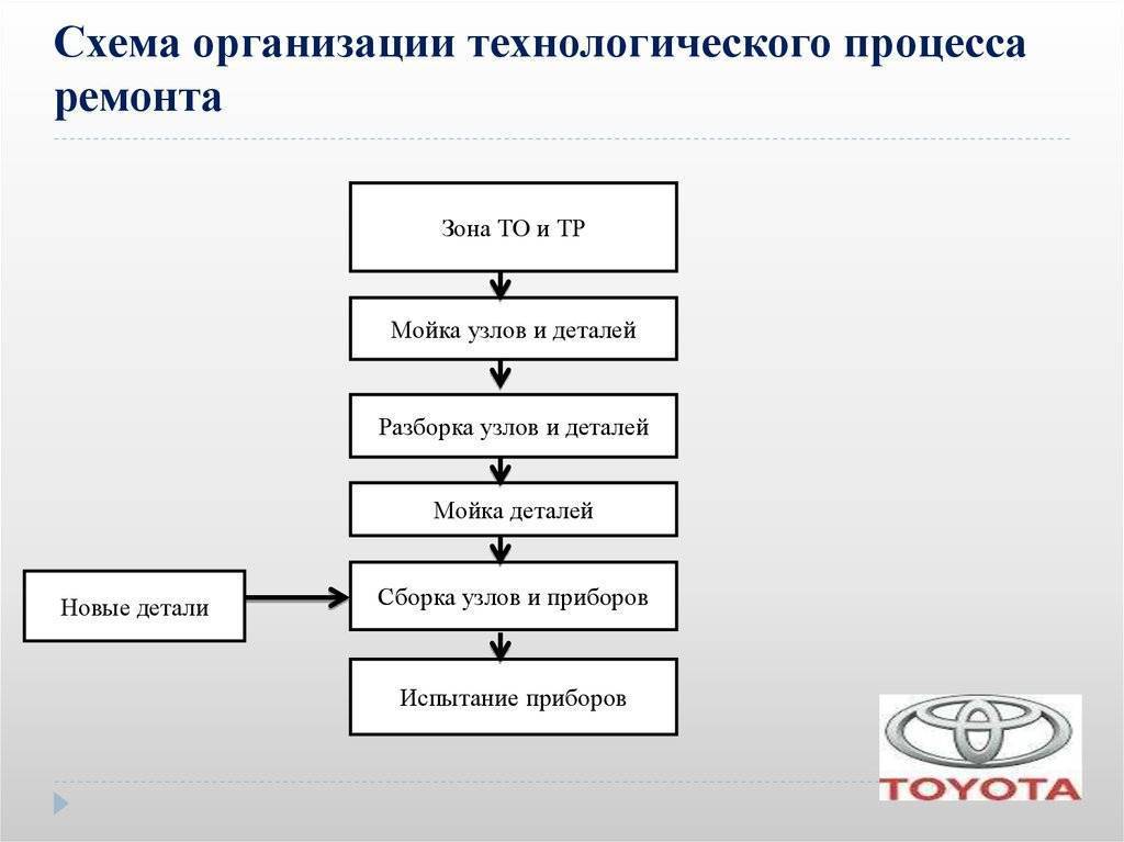 Виды техобслуживания автомобиля и как их пройти? | dorpex.ru