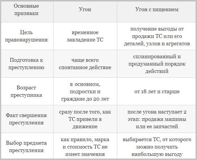 Угон автомобиля статья 166 ук. Отличие угона от хищения транспортного средства. Отличие кражи от угона. Чем отличается угон от кражи автомобиля. Ст 166 УК РФ.