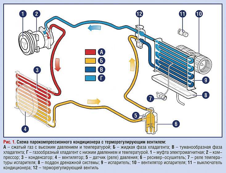 Кондиционер автомобильный: описание главных деталей схемы холодильной установки - zetsila