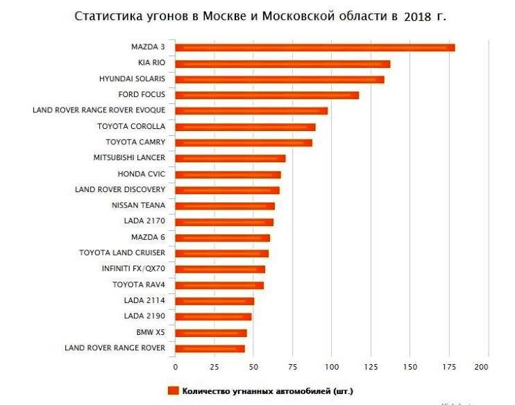 Самые угоняемые автомобили в россии – по статистике 2018-2019 годов