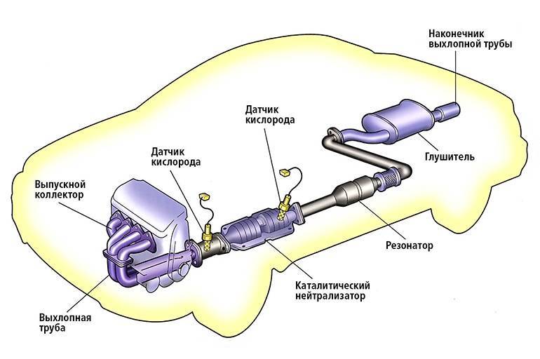 Устройство глушителя автомобиля: принцип работы, вид в разрезе