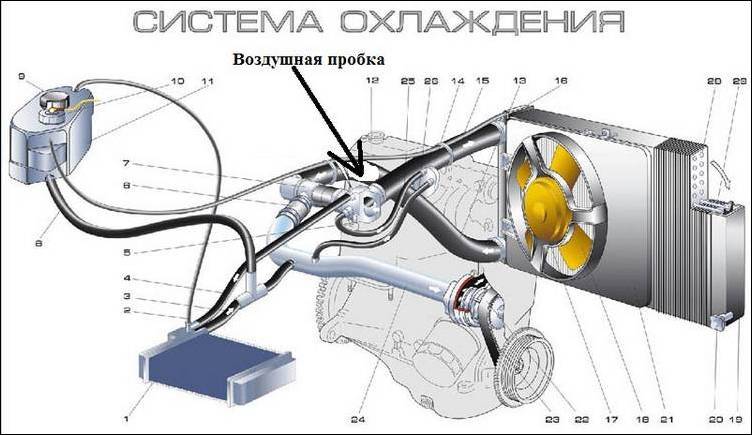 Что такое воздушная пробка в системе охлаждения автомобиля. как удалить воздушную пробку самостоятельно | ford-master.ru