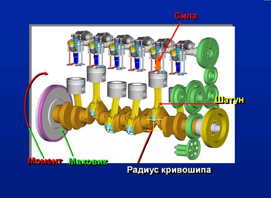 Как работает и устроен кривошипно-шатунный механизм двигателя