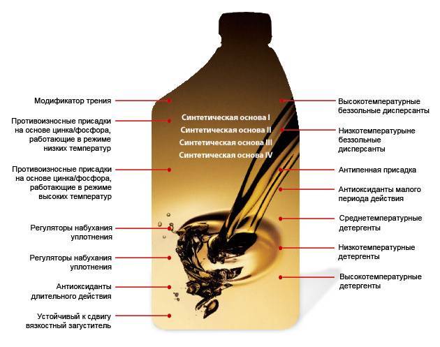 Трансмиссионные масла: характеристики масел sae для трансмиссии, вязкость