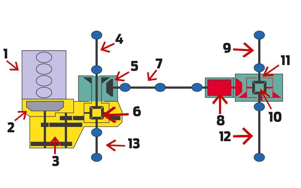 Полноприводная коробка передач: устройство полного привода и особенности