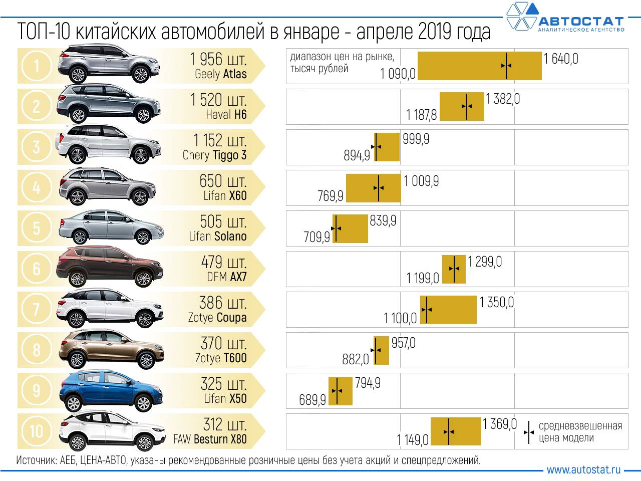 Рейтинг китайских автомобилей на российском рынке и их преимущества