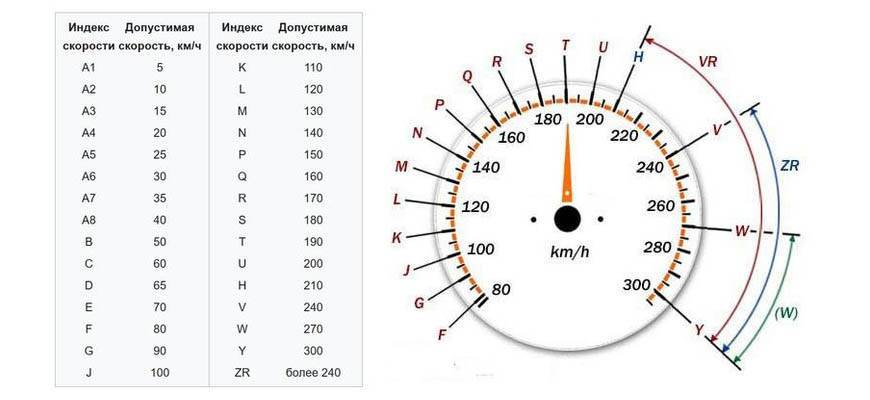 Индекс скорости шин — расшифровка обозначений