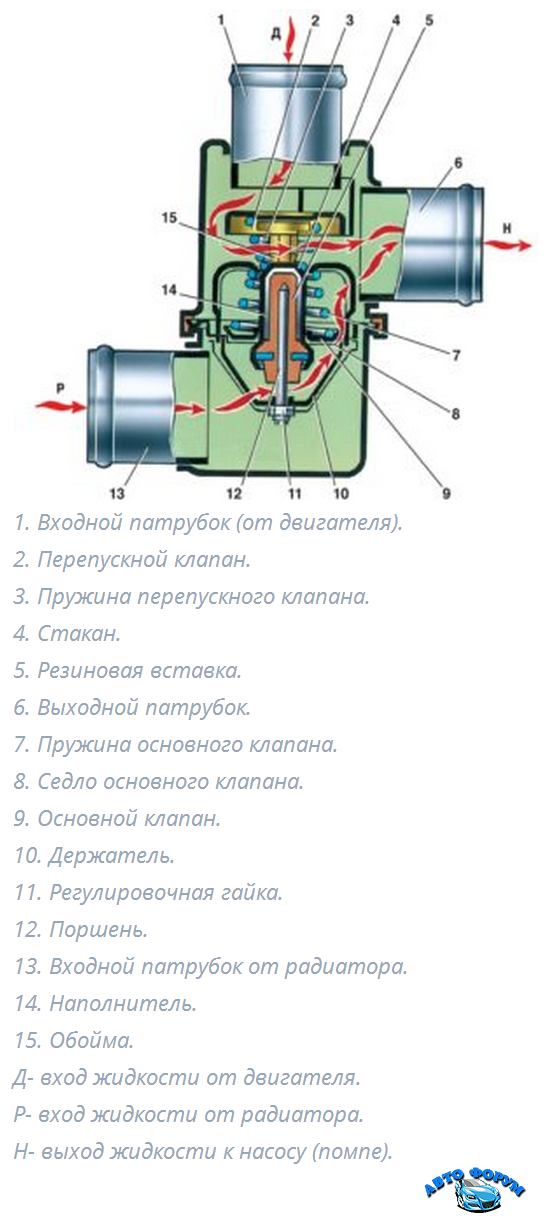 Замена термостата на ваз 2110, как проверить и какой лучше поставить