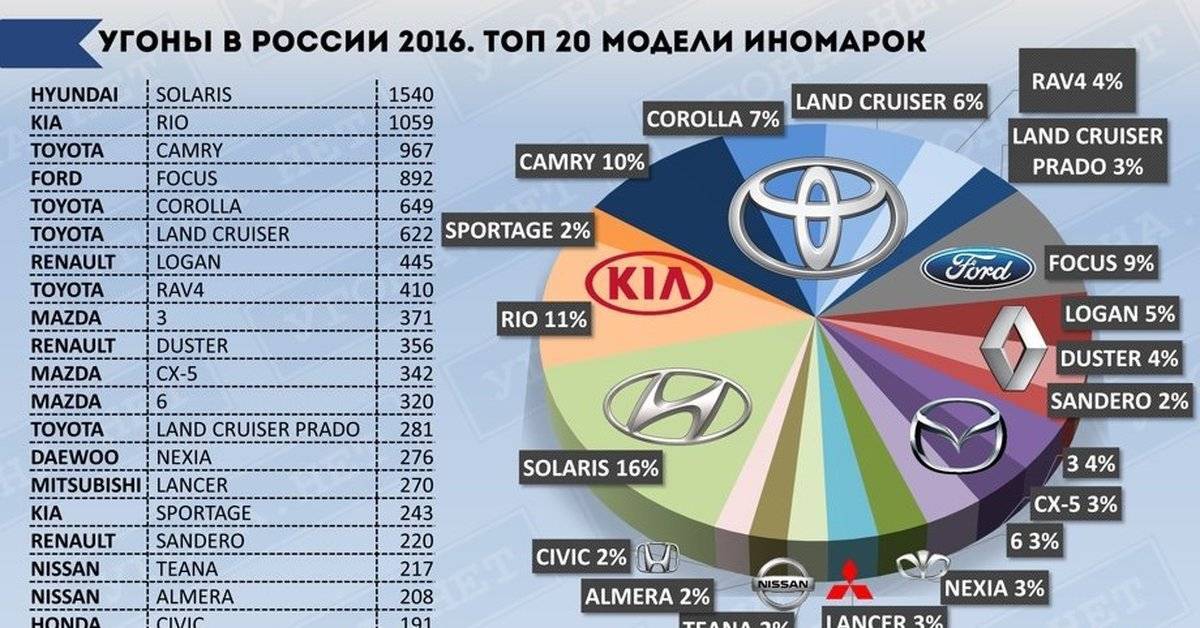 Самые угоняемые машины в москве и области 2021 года