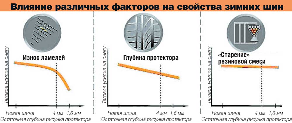 Остаточная глубина рисунка протектора летних шин