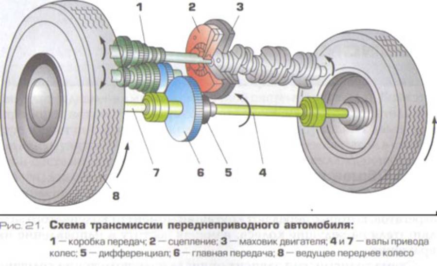 Схема привода переднеприводного автомобиля