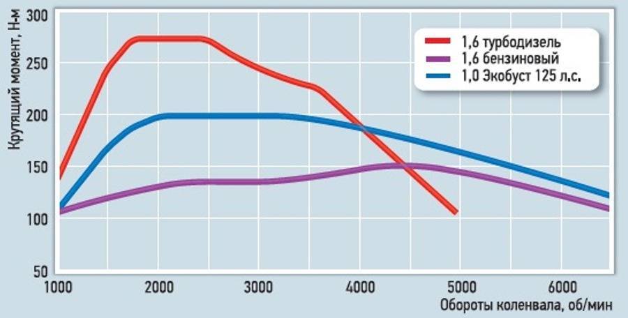 Крутящий момент обороты. График крутящего момента дизеля и бензина. Диаграмма крутящего момента дизельного двигателя. График крутящего момента двигателя бензинового двигателя. Крутящий момент дизельного двигателя и бензинового двигателя.
