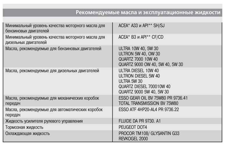 Сколько масла заливать в пежо 3008