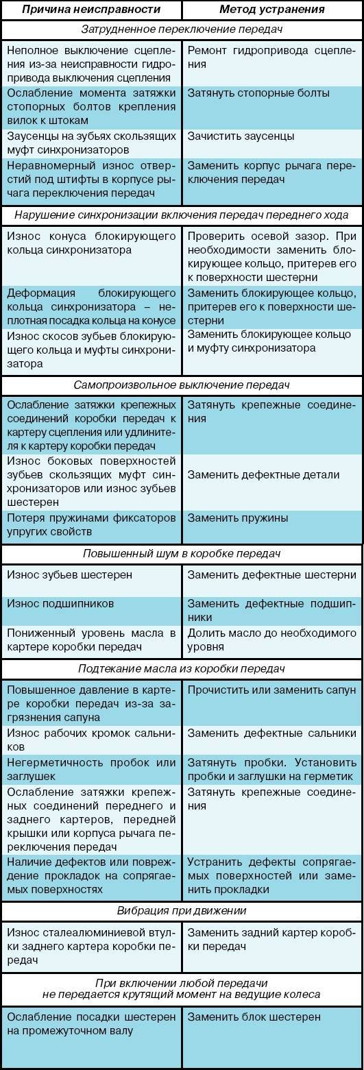Диагностика и признаки неисправности гидротрансформатора акпп  :: syl.ru