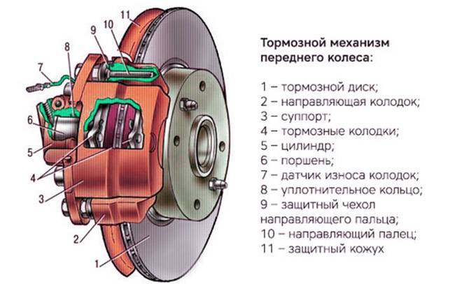 Принцип работы и устройство тормозного суппорта в автомобиле